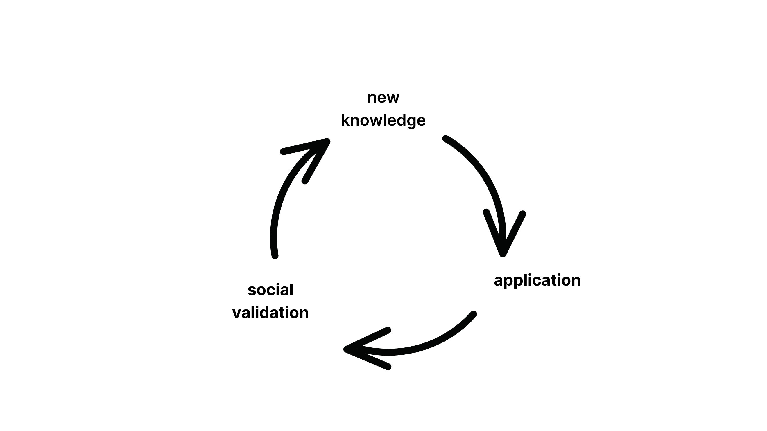The Learning Loop
